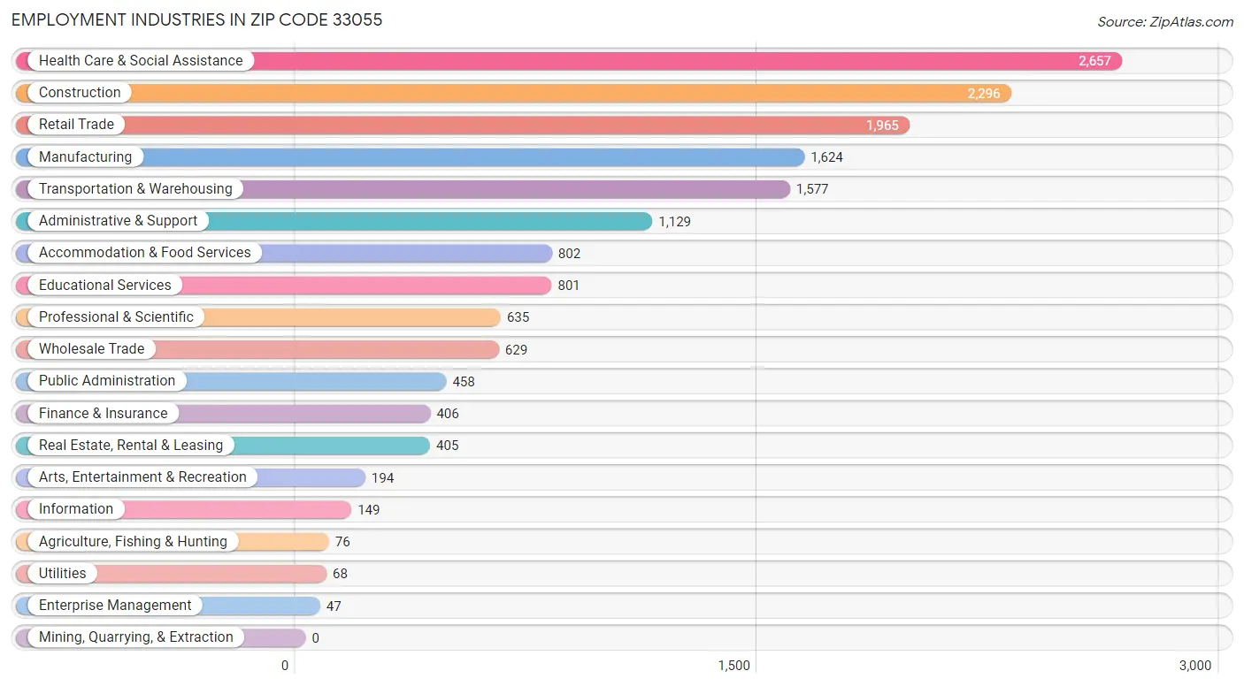 Employment Industries in Zip Code 33055