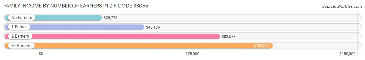 Family Income by Number of Earners in Zip Code 33055