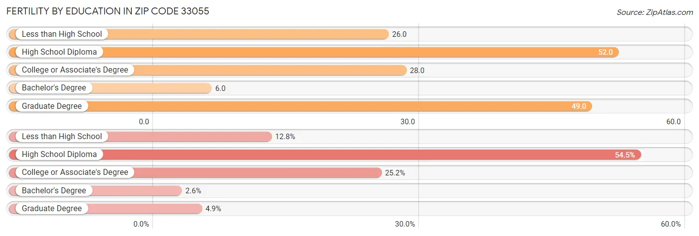 Female Fertility by Education Attainment in Zip Code 33055