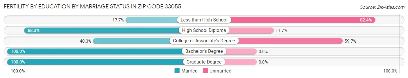 Female Fertility by Education by Marriage Status in Zip Code 33055