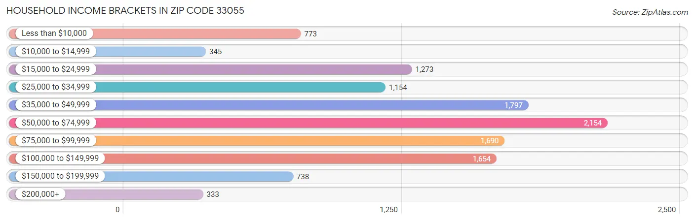 Household Income Brackets in Zip Code 33055