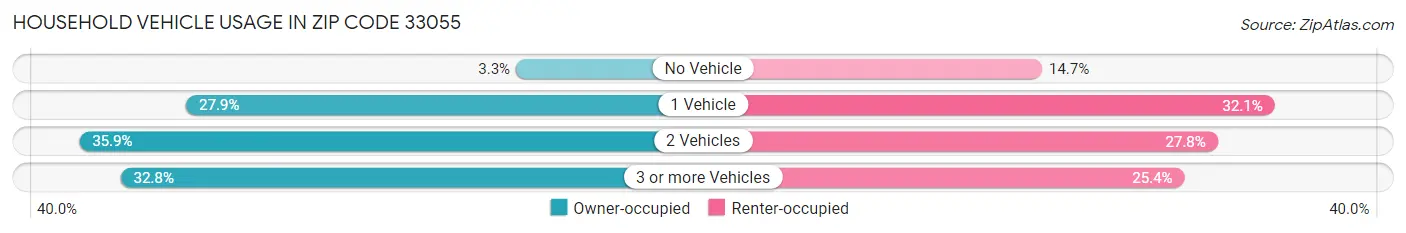 Household Vehicle Usage in Zip Code 33055