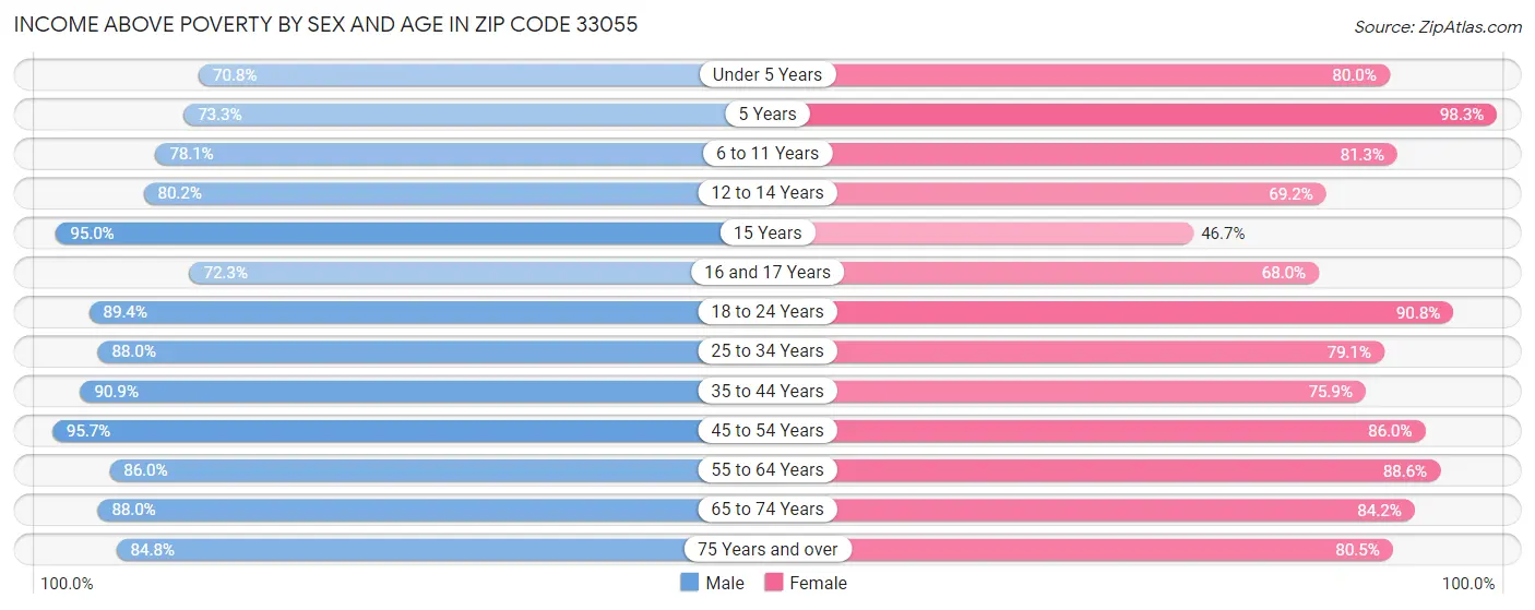 Income Above Poverty by Sex and Age in Zip Code 33055