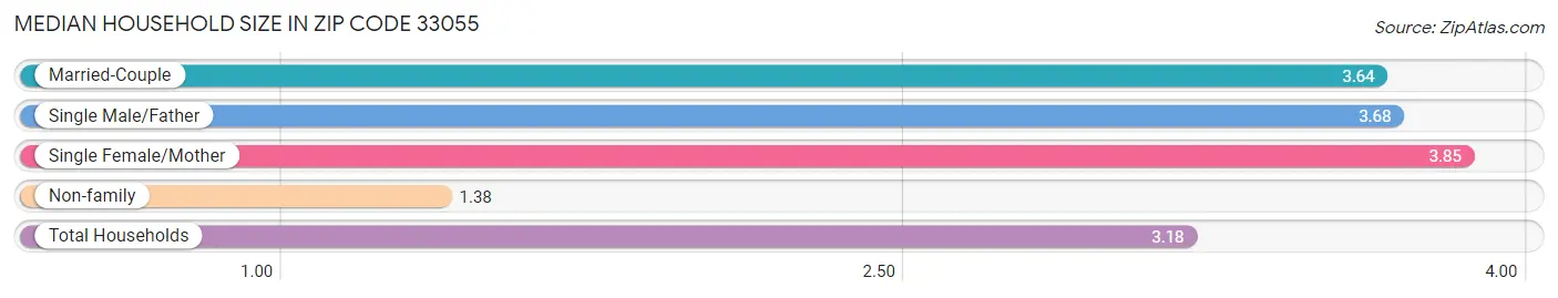 Median Household Size in Zip Code 33055