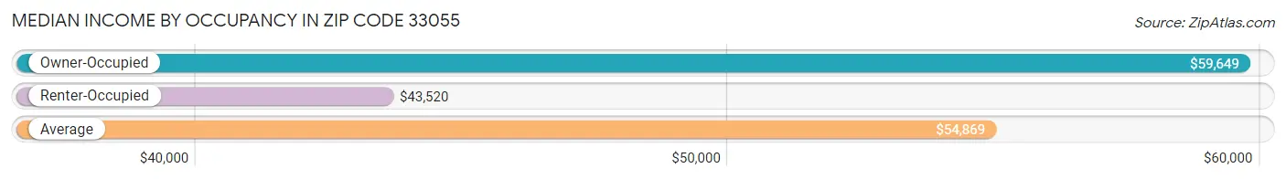 Median Income by Occupancy in Zip Code 33055