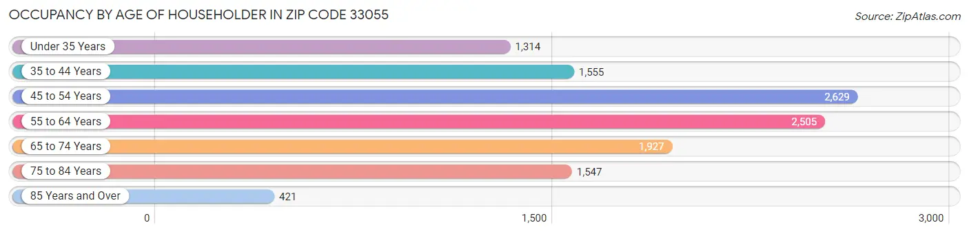 Occupancy by Age of Householder in Zip Code 33055