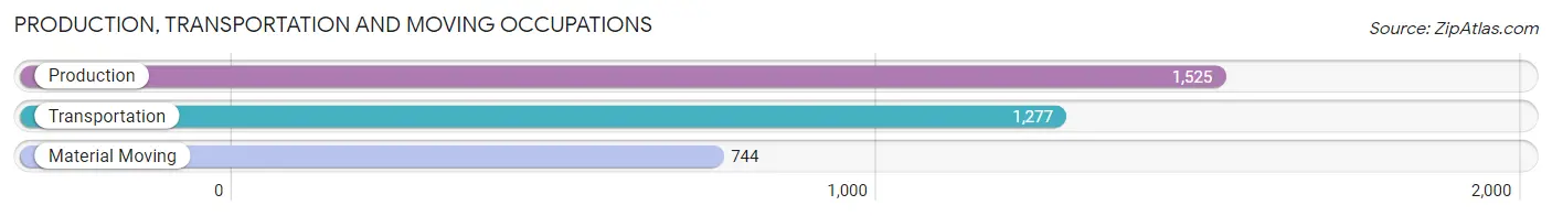Production, Transportation and Moving Occupations in Zip Code 33055