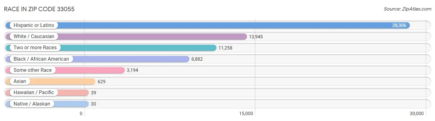 Race in Zip Code 33055