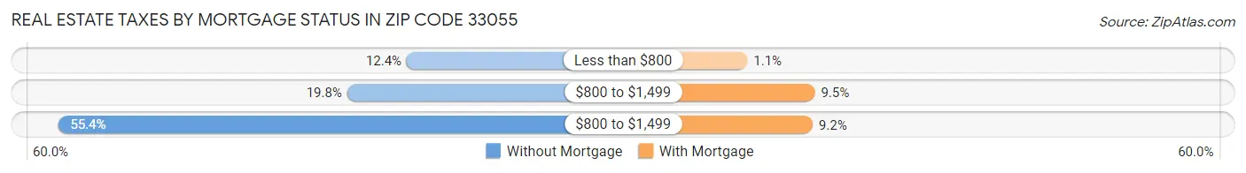 Real Estate Taxes by Mortgage Status in Zip Code 33055