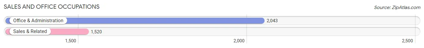 Sales and Office Occupations in Zip Code 33055