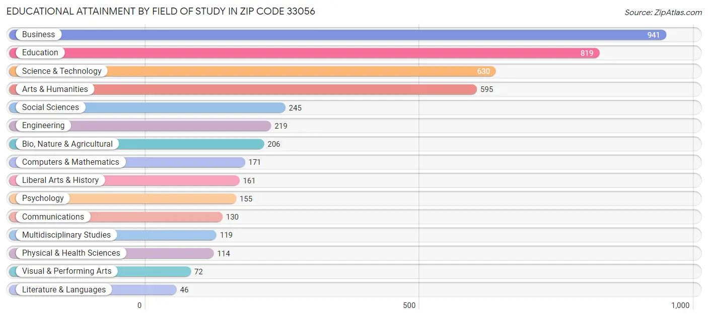 Educational Attainment by Field of Study in Zip Code 33056