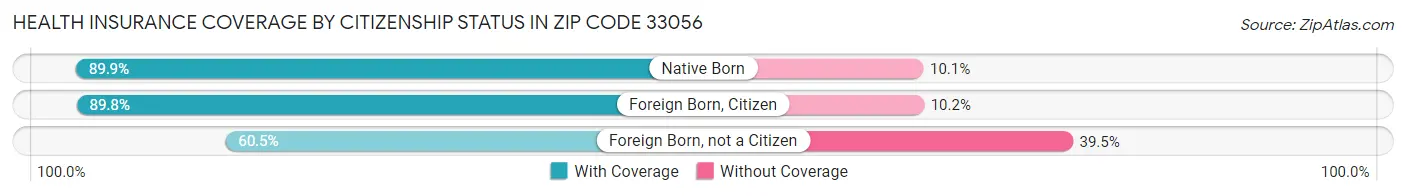 Health Insurance Coverage by Citizenship Status in Zip Code 33056