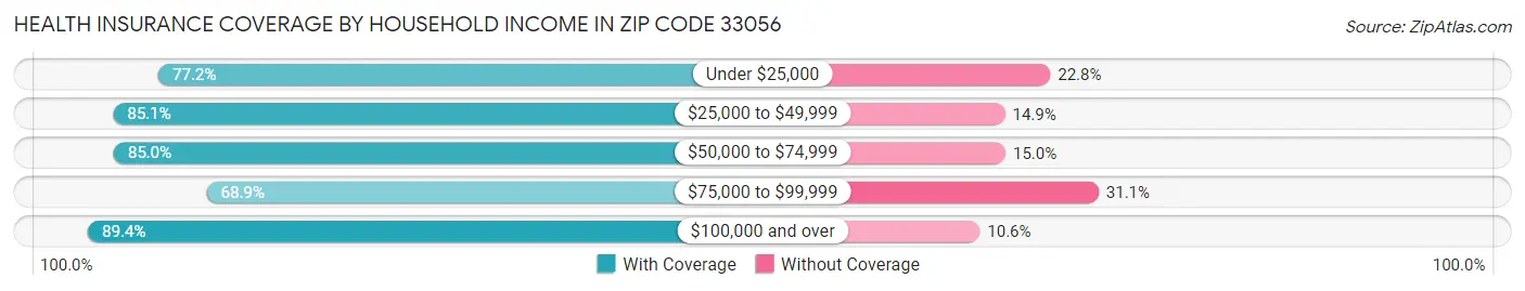 Health Insurance Coverage by Household Income in Zip Code 33056