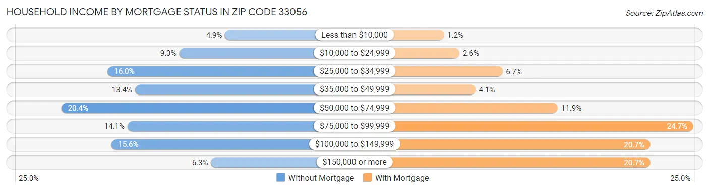 Household Income by Mortgage Status in Zip Code 33056