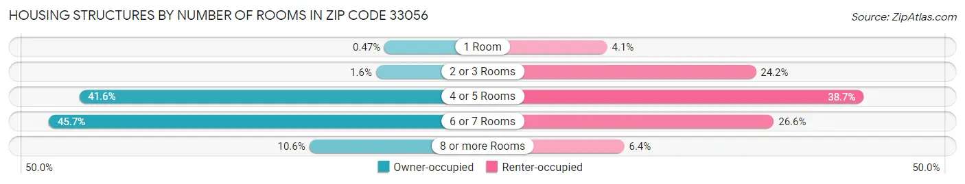 Housing Structures by Number of Rooms in Zip Code 33056