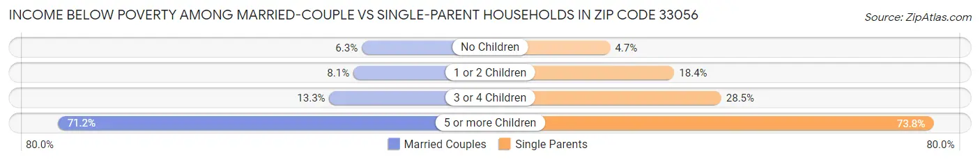 Income Below Poverty Among Married-Couple vs Single-Parent Households in Zip Code 33056