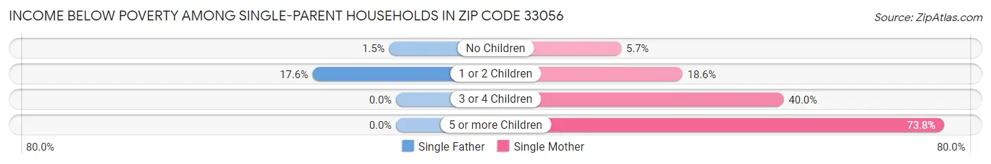 Income Below Poverty Among Single-Parent Households in Zip Code 33056