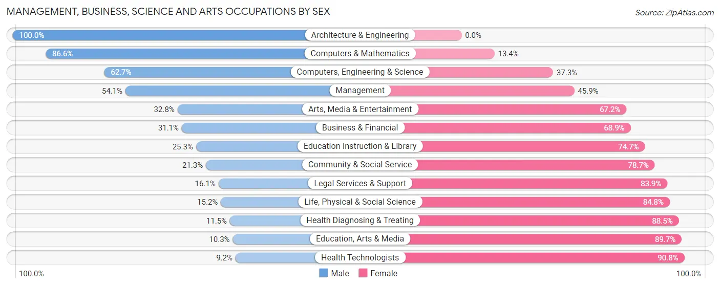Management, Business, Science and Arts Occupations by Sex in Zip Code 33056