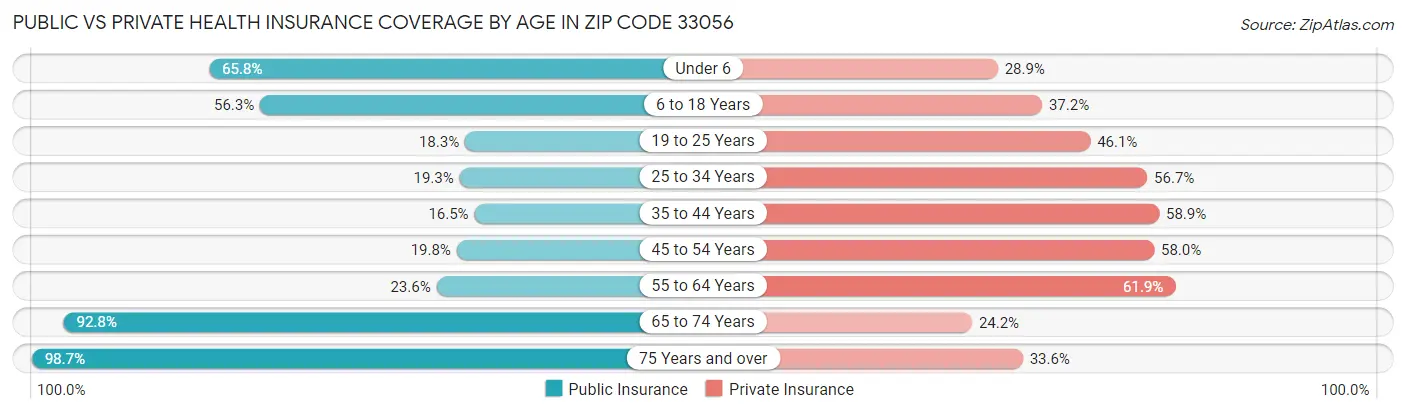 Public vs Private Health Insurance Coverage by Age in Zip Code 33056