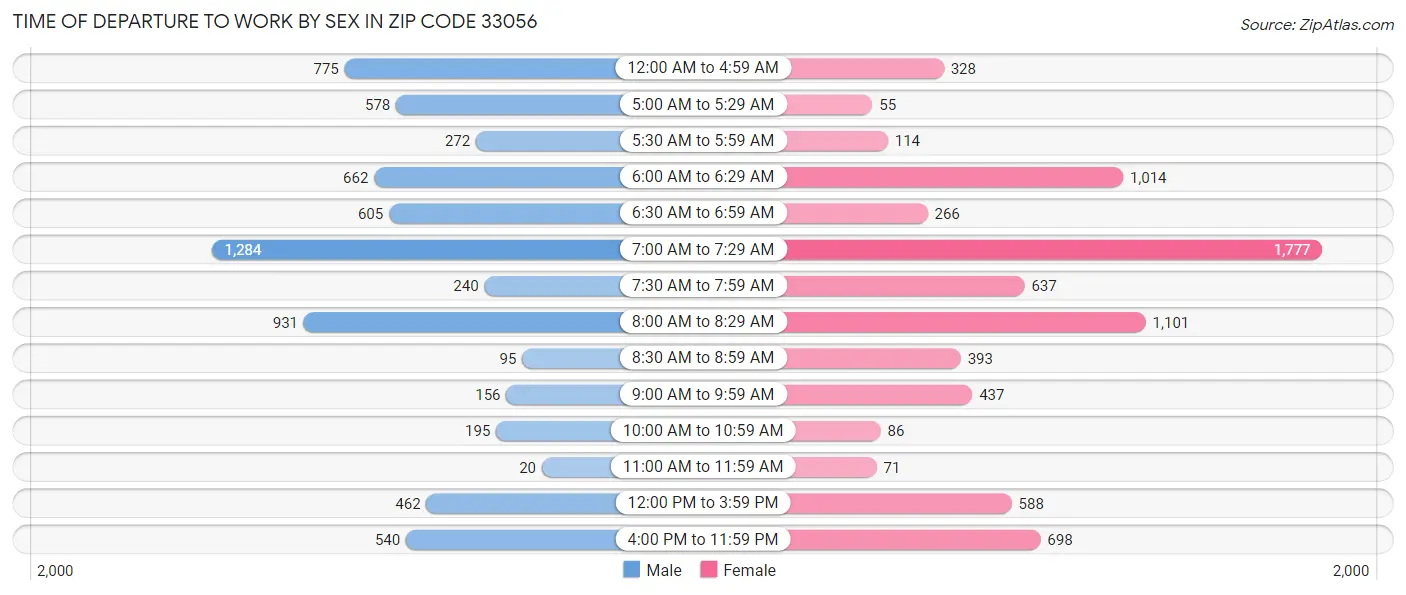 Time of Departure to Work by Sex in Zip Code 33056