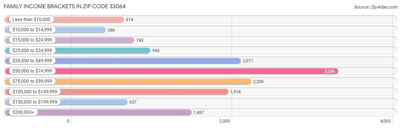 Family Income Brackets in Zip Code 33064