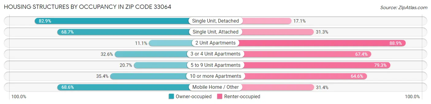 Housing Structures by Occupancy in Zip Code 33064