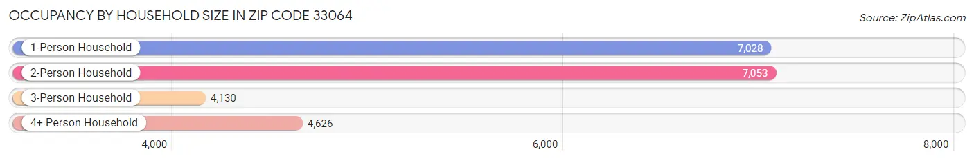 Occupancy by Household Size in Zip Code 33064