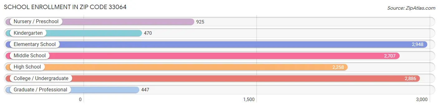 School Enrollment in Zip Code 33064