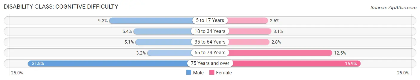 Disability in Zip Code 33065: <span>Cognitive Difficulty</span>