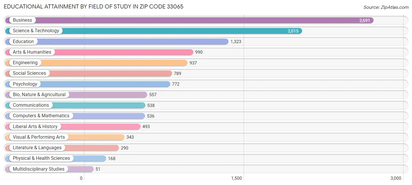 Educational Attainment by Field of Study in Zip Code 33065