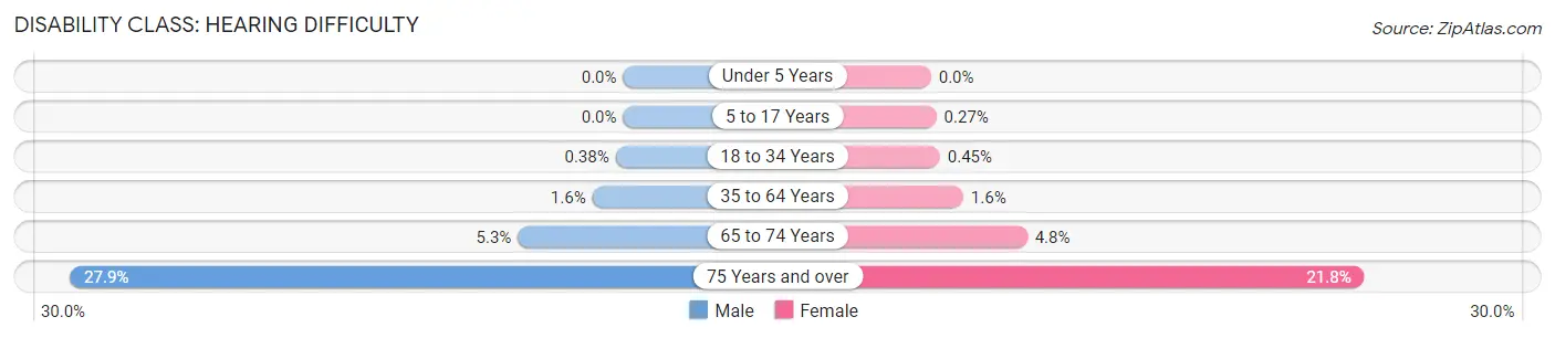 Disability in Zip Code 33065: <span>Hearing Difficulty</span>