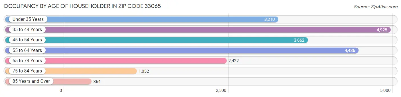 Occupancy by Age of Householder in Zip Code 33065