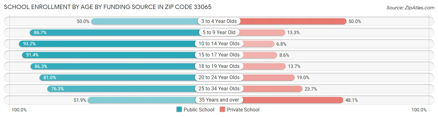 School Enrollment by Age by Funding Source in Zip Code 33065