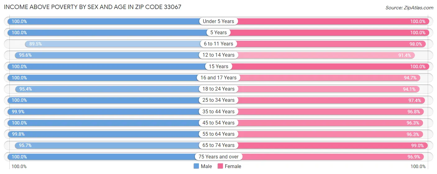 Income Above Poverty by Sex and Age in Zip Code 33067