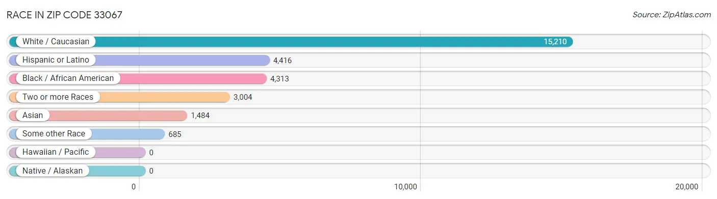 Race in Zip Code 33067