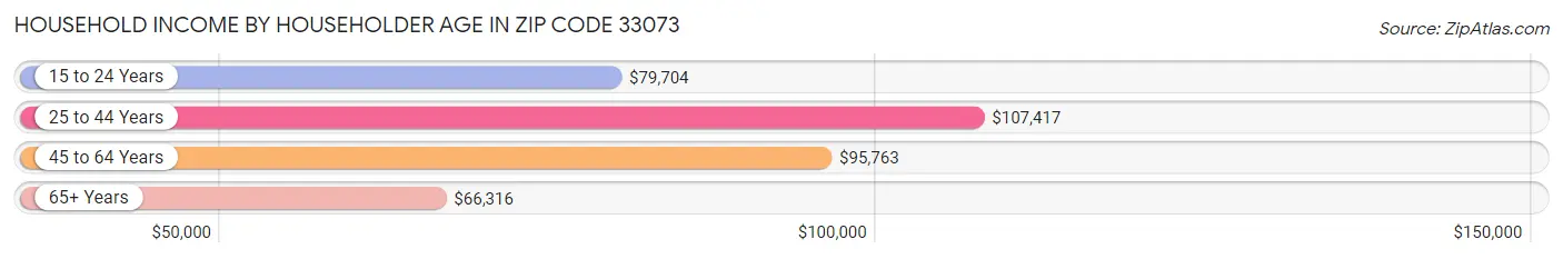 Household Income by Householder Age in Zip Code 33073