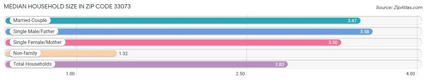 Median Household Size in Zip Code 33073
