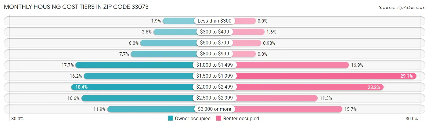 Monthly Housing Cost Tiers in Zip Code 33073