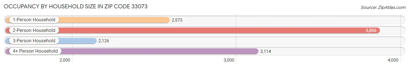 Occupancy by Household Size in Zip Code 33073