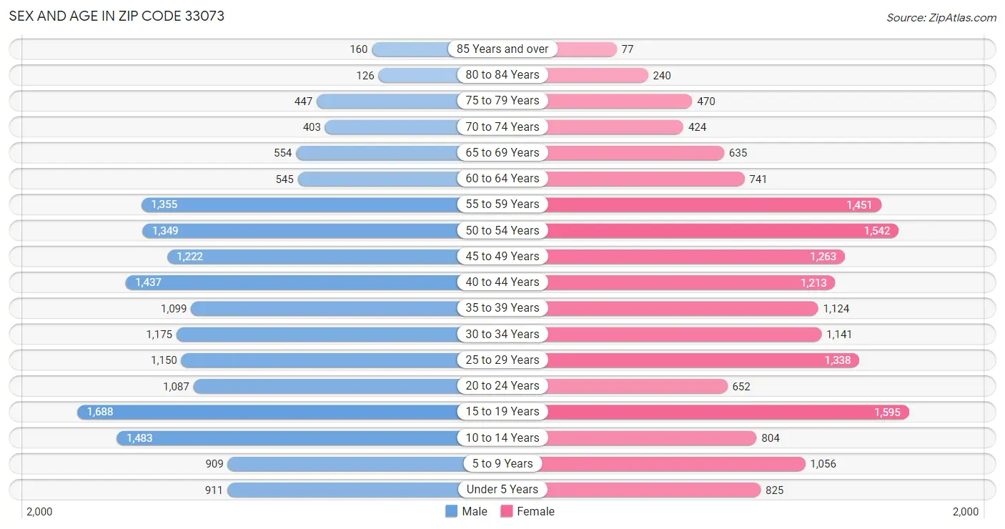 Sex and Age in Zip Code 33073