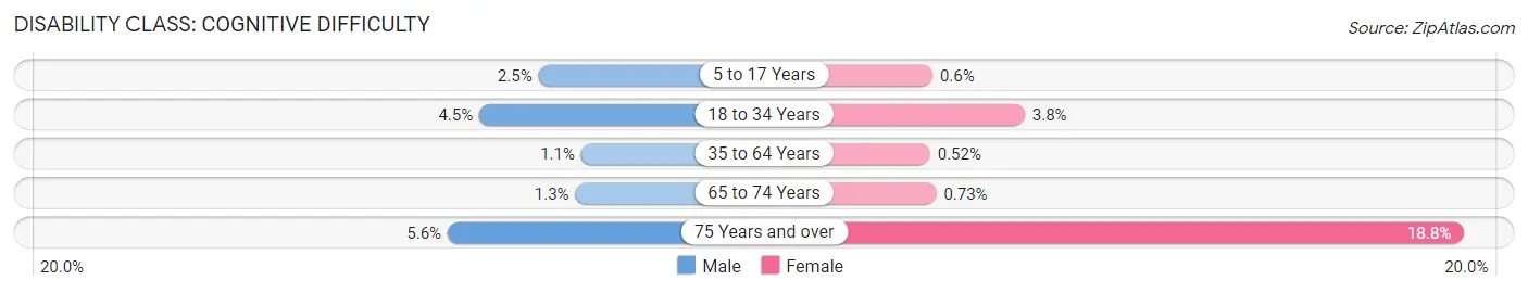 Disability in Zip Code 33076: <span>Cognitive Difficulty</span>