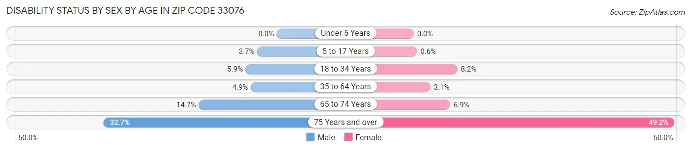 Disability Status by Sex by Age in Zip Code 33076