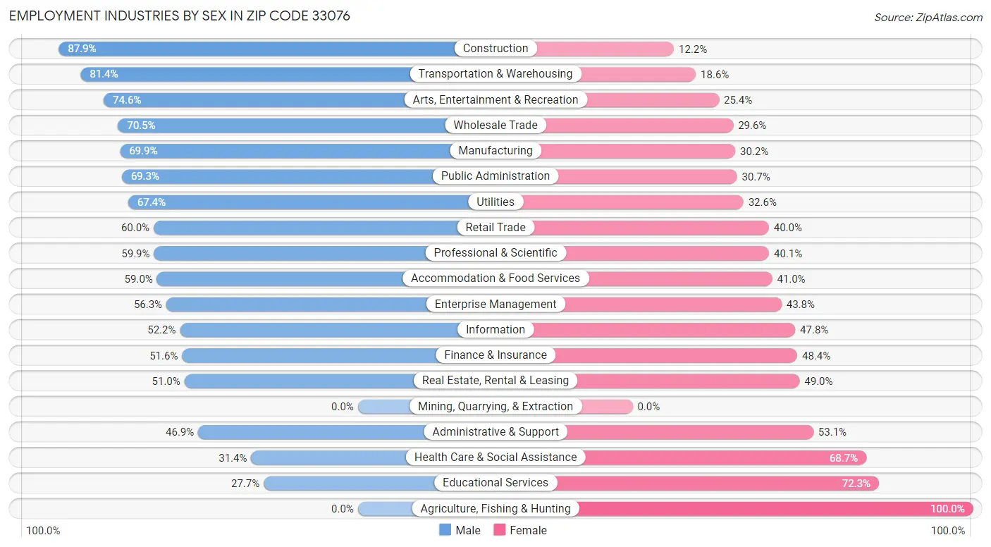 Employment Industries by Sex in Zip Code 33076