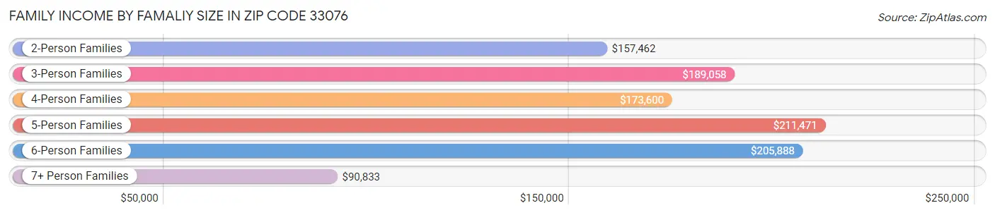 Family Income by Famaliy Size in Zip Code 33076