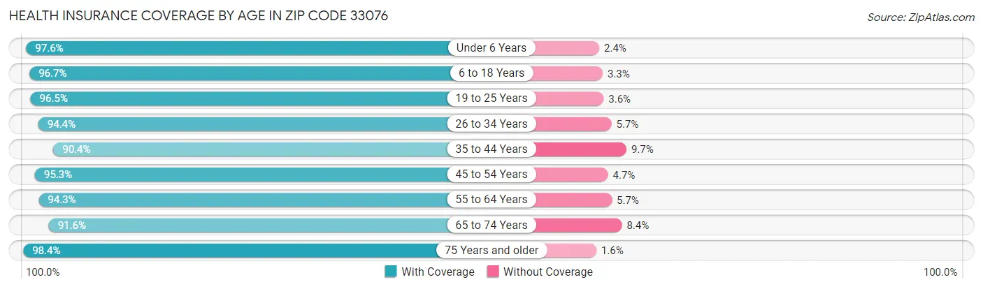 Health Insurance Coverage by Age in Zip Code 33076