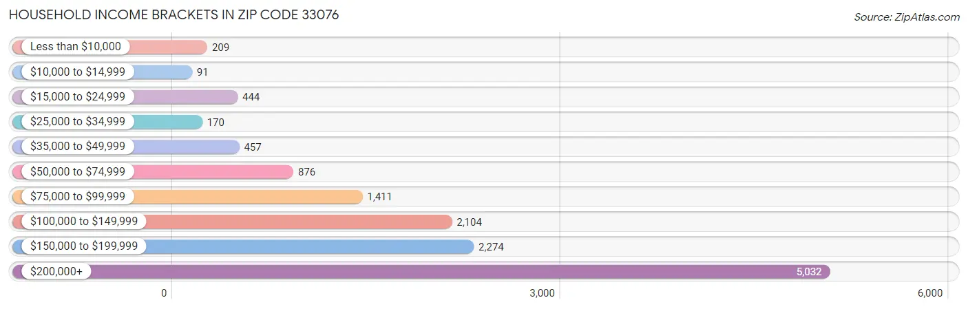 Household Income Brackets in Zip Code 33076