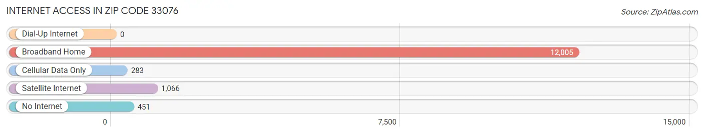 Internet Access in Zip Code 33076