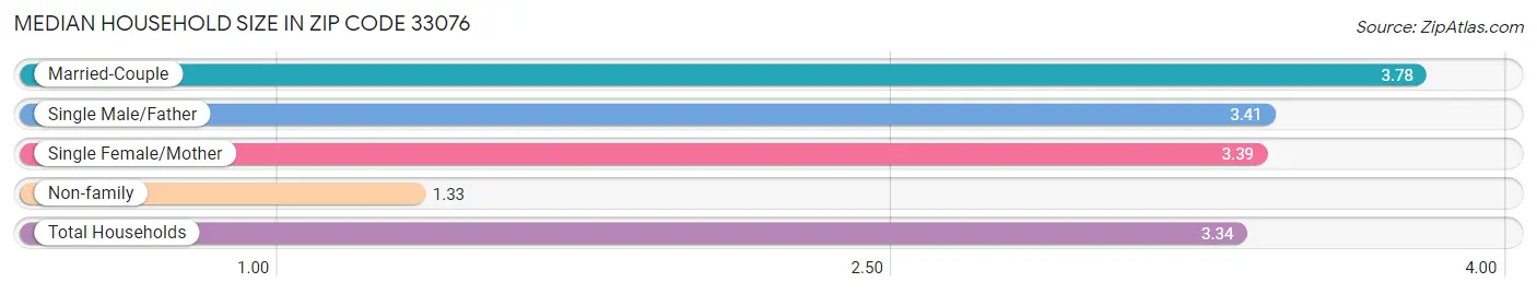 Median Household Size in Zip Code 33076