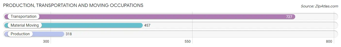 Production, Transportation and Moving Occupations in Zip Code 33076