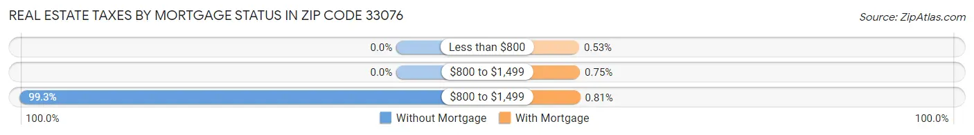 Real Estate Taxes by Mortgage Status in Zip Code 33076